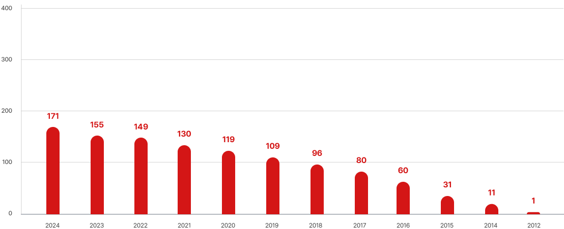 경북지회 연도별 누적 회원 수 그래프