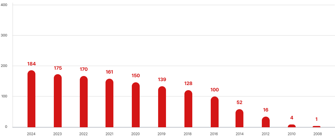 인천지회 연도별 누적 회원 수 그래프
