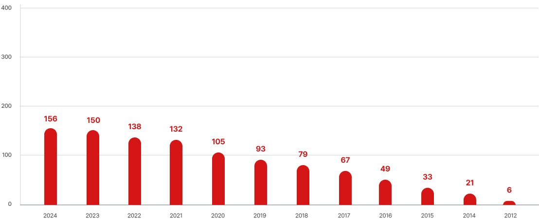 전남지회 연도별 누적 회원 수 그래프
